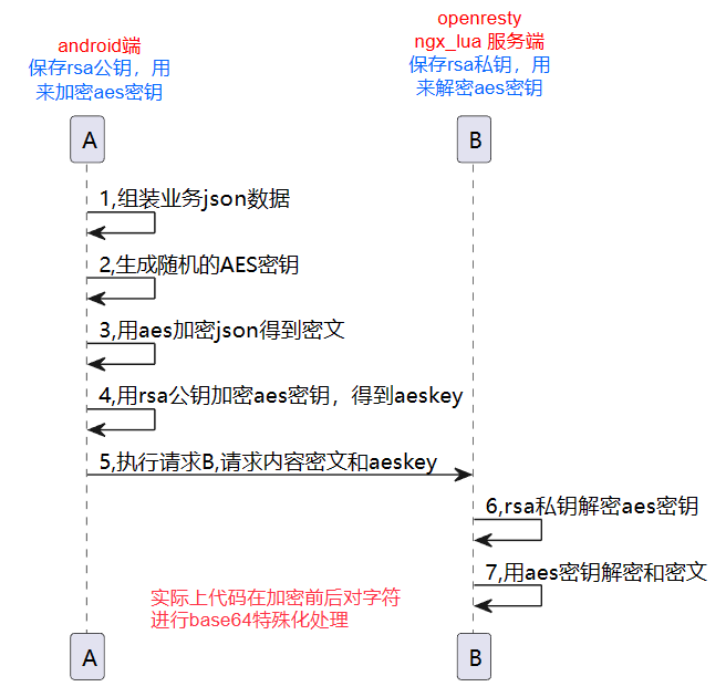 aes+rsa混合常见流程